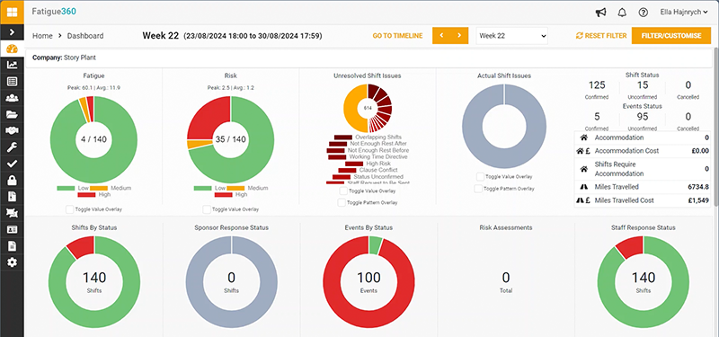 Fatigue360's dashboard highlights potential fatigue issues among teams and suggests remedies to resource planners.