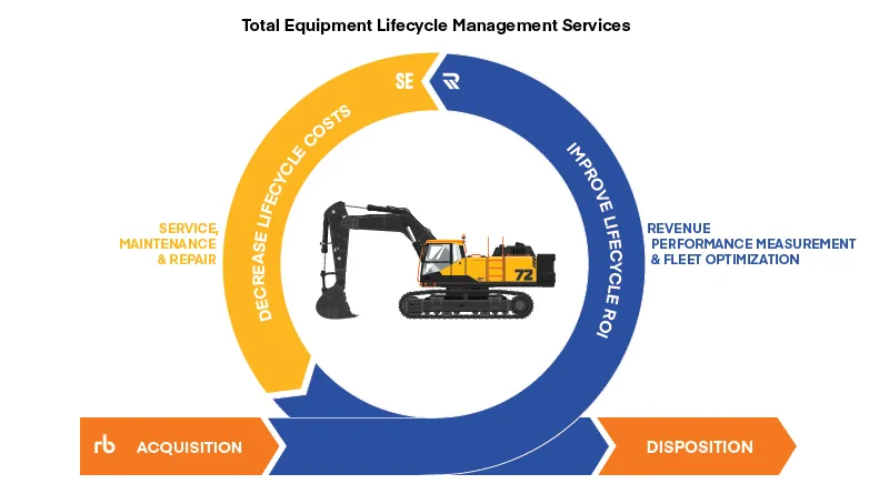 Rouse's Total Equipment Lifecycle Management Services graphic shows an item starts at acquisition, then goes through a stage called "improve lifecycle ROI" through revenue, performance management, and fleet optimization, which is done via Rouse. Then it starts the "decrease lifecycle costs phase in SmartEquip. There, you're cutting down on your spend with service, maintenance, and repair. Then you're using Rouse's tools again to get your equipment to the disposition stage by assessing its appropriate value.